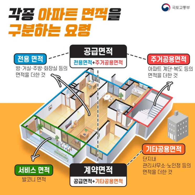  전용면적, 분양면적 이해하고 가요