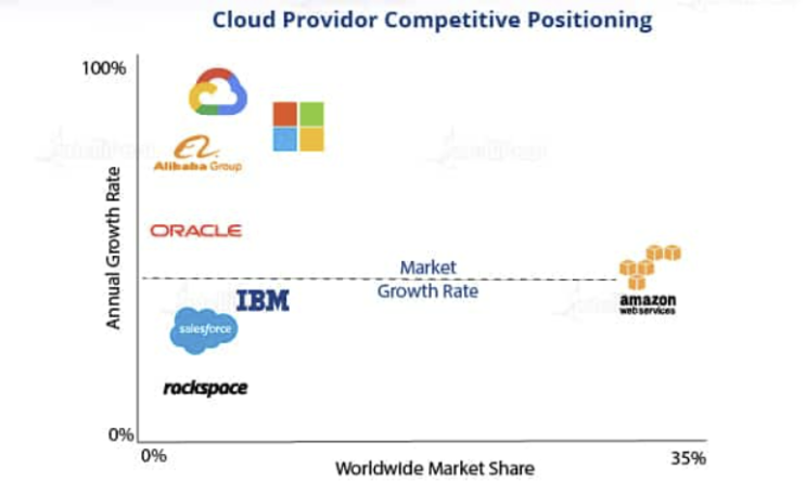  AWS vs. GCP