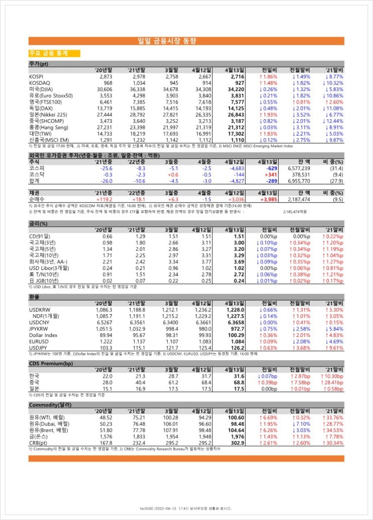 금융시장동향(22.4.13), 금융위원회