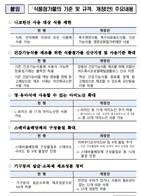 니코틴산 과다섭취 예방을 위해 사용 대상 제한_식품의약품안전처 니코틴산 과다섭취 예방을 위해 사용 대상 제한_식품의약품안전처