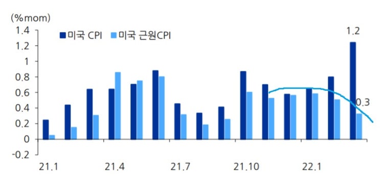 &lt;경제&gt; 미국 CPI, 3월 피크아웃 가능성