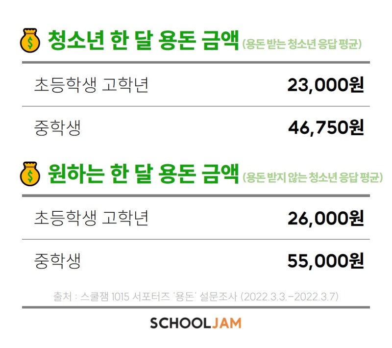 청소년들의 용돈💰 이야기 [용돈 금액, 용돈 기입장, 저축, 용돈 관리, 경제 교육] : 네이버 블로그
