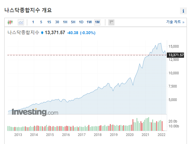  자산의 버블이 터지나 안터지나 궁금한 올해