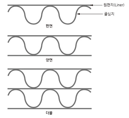 골판지