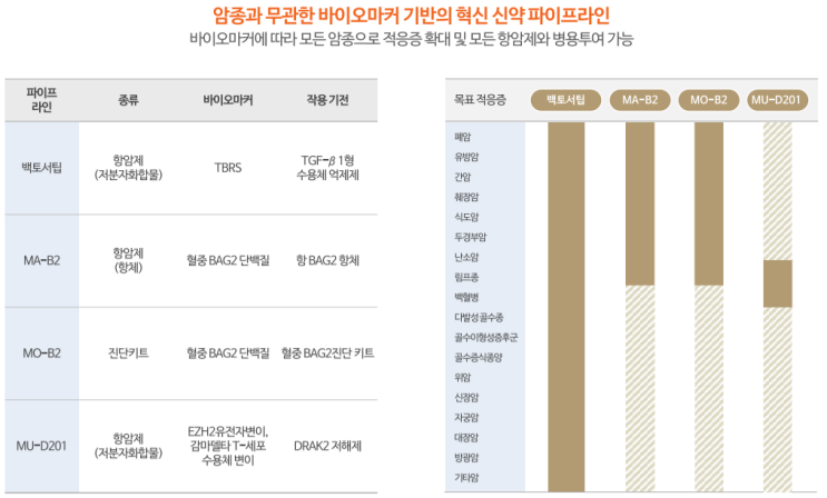  메드팩토 “바이오마커 기반 '항암 신약' 임상 성공률↑…상용 기대감 고조”