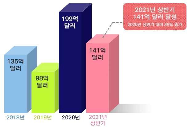 글로벌 '첨단재생의료'산업 올 상반기 투자 16조 돌파