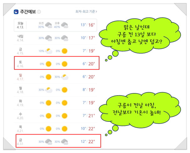 일최저기온, <b>최고</b>기온 그리고 <b>일교차</b> (ft. 구름)