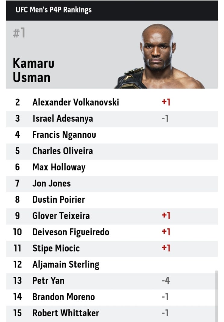 UFC 랭킹(22.04.12): 정찬성 페더급 5위로 하락/치마예프 웰터급 3위 등극