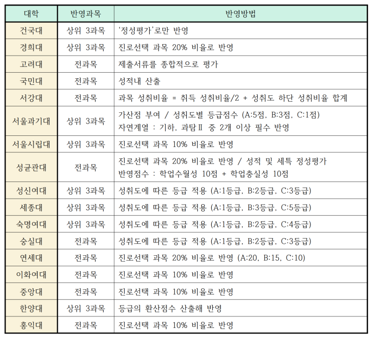  2023학년도 수시, 진로선택 과목 반영 - 구갈동고등수학, 구갈동중등수학, 기흥구청수학, 구갈동수학학원
