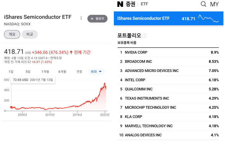  미국 주식 SOXX, TIGER 미국필라델피아반도체나스닥 장기투자