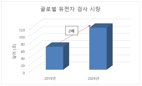  안젤리나 졸리의 '의학적 선택'…'DTC 유전자검사 산업' 동향