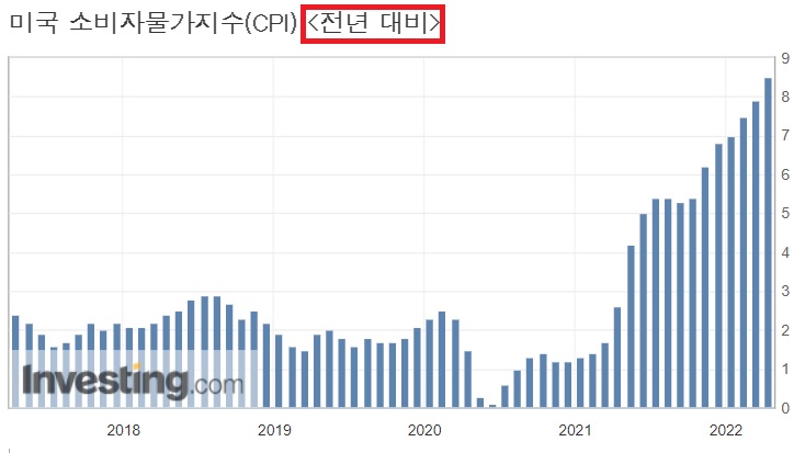 <뉴욕 증시> 3월 CPI 증가율 8.5%, 국제유가 다시 100달러 <뉴욕 증시> 3월 CPI 증가율 8.5%, 국제유가 다시 100달러