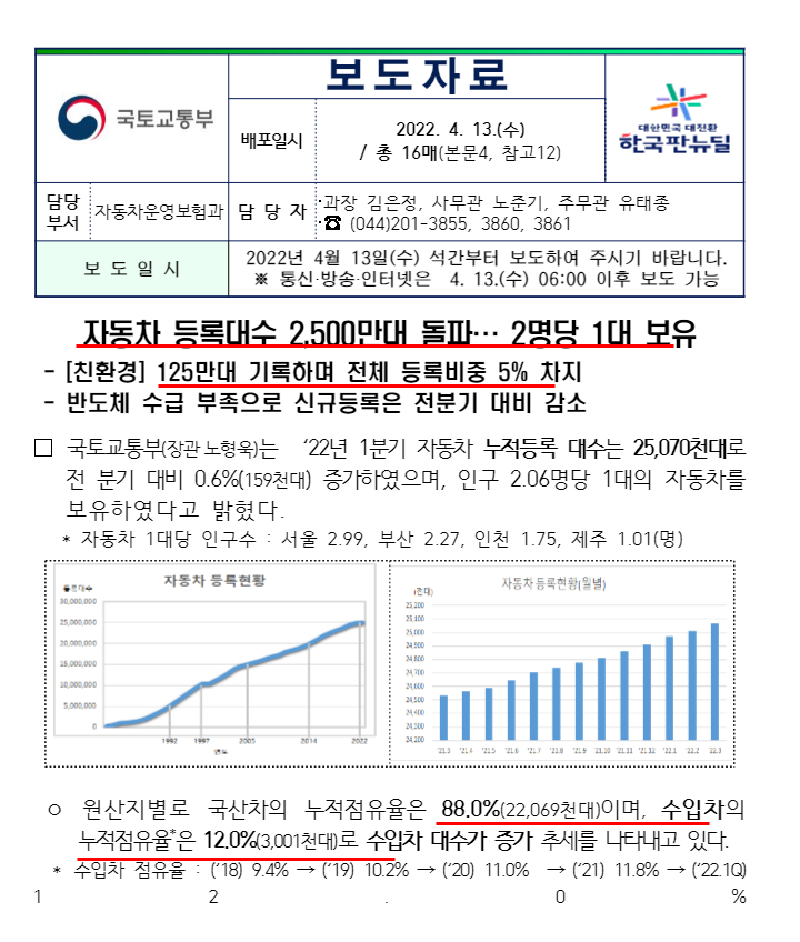  자동차 등록대수 2,500만대 돌파~(feat.국토교통부)