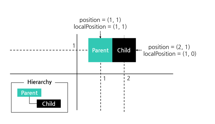 [유니티] position과 localPosition