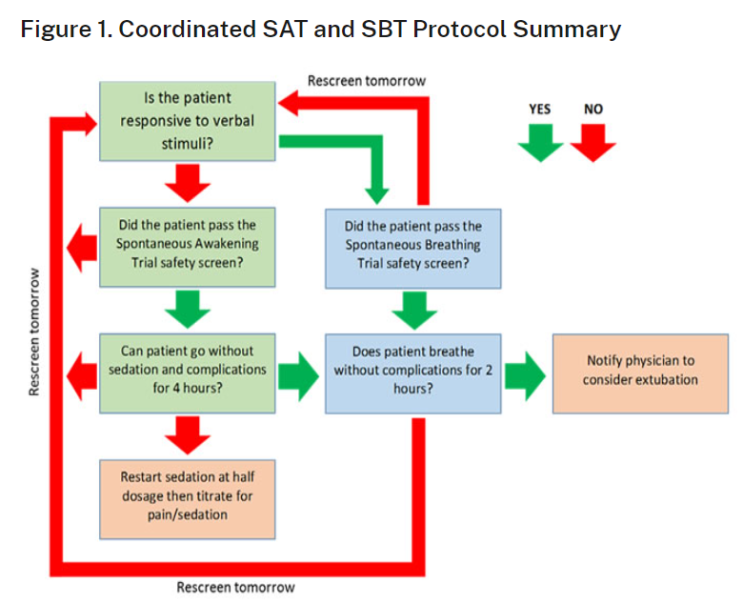 SAT, SBT extubation protocol.