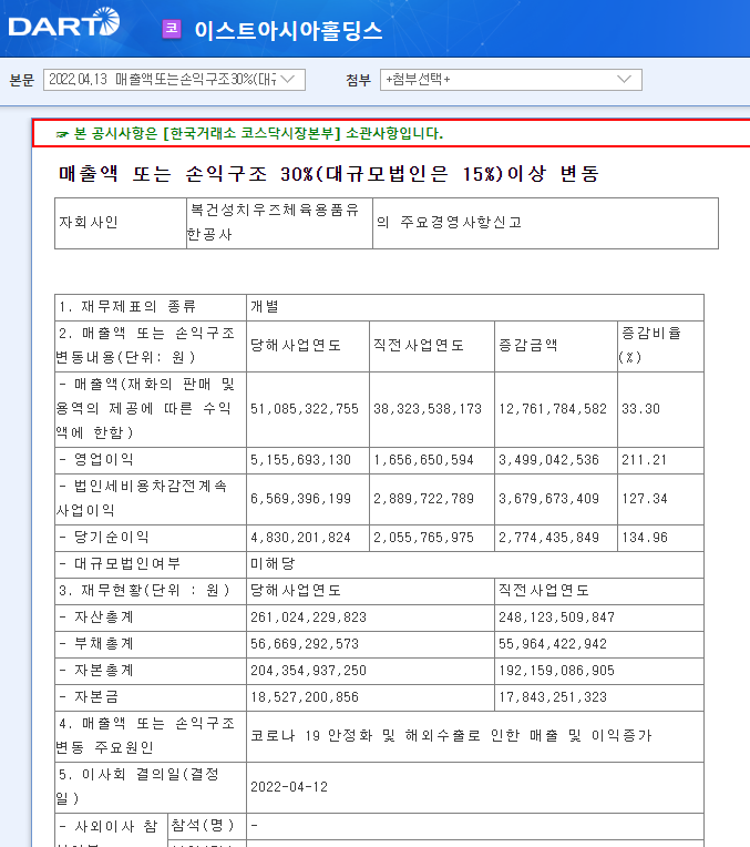 이스트아시아홀딩스 / 매출액또는손익구조30%(대규모법인은기업요약15%)이상변동 이스트아시아홀딩스 / 매출액또는손익구조30%(대규모법인은기업요약15%)이상변동
