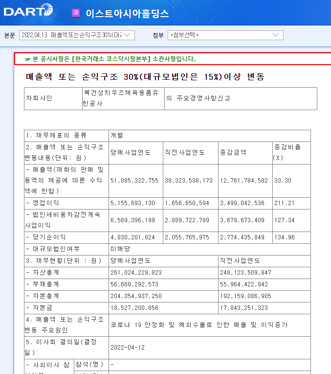 이스트아시아홀딩스 / 매출액또는손익구조30%(대규모법인은기업요약15%)이상변동