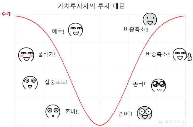 가치투자를 선택한 이유