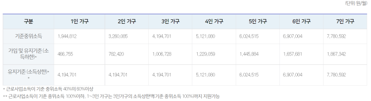  희망저축계좌1,2 지원대상/지원내용/신청기간/신청법/주의사항 : 4월 마감