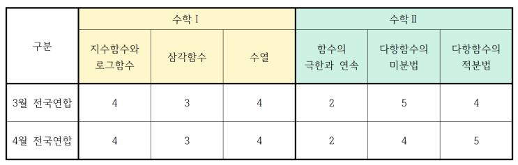  고3 4월 학력평가 수학 - 구갈동수학학원, 기흥구수학학원, 기흥구청수학학원