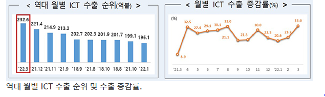 3월 ICT 수출액 232억6000만달러…역대 월 최고기록_과학기술정보통신부 3월 ICT 수출액 232억6000만달러…역대 월 최고기록_과학기술정보통신부
