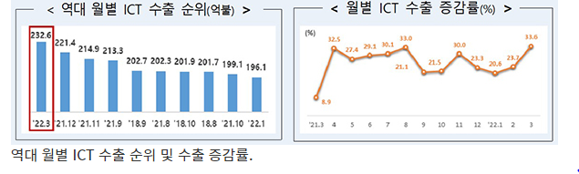 3월 ICT 수출액 232억6000만달러…역대 월 최고기록_과학기술정보통신부