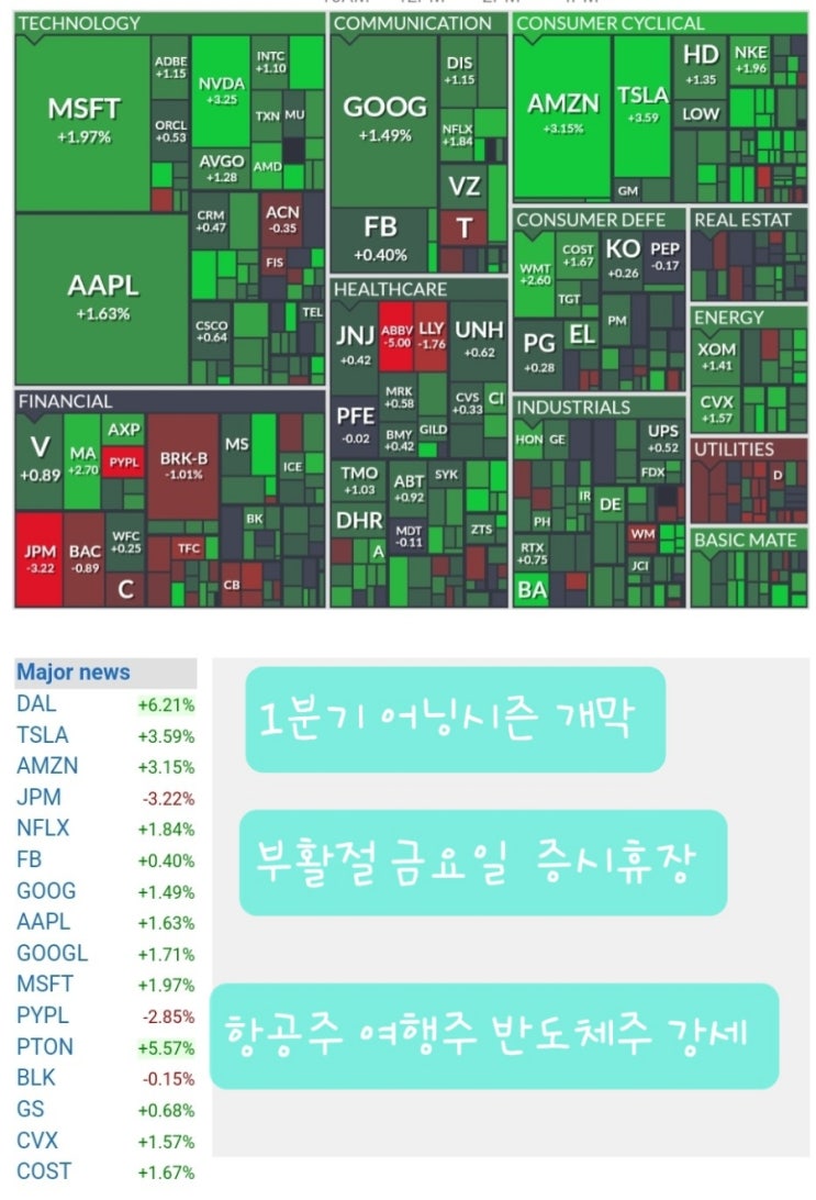  1분기 어닝시즌개막,금요일 부활절로 미국 증시휴장, 항공주, 여행주, 반도체 강세