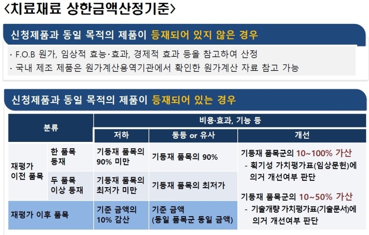  치료재료 판매예정가 산출근거 작성의미