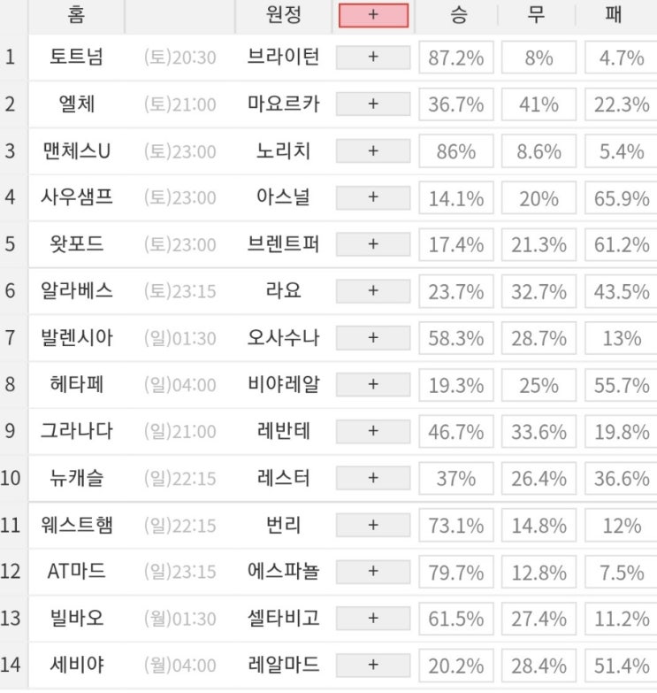 2022 19회차 프로토 Proto 축구 승무패 참고자료