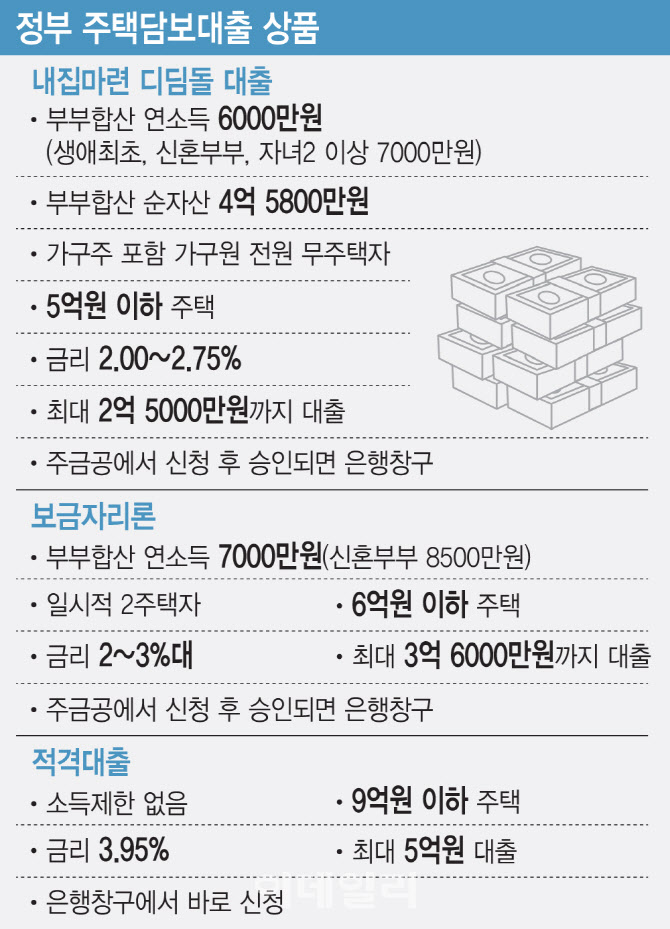  보금자리론 완화, 대출한도, LTV 80%까지 상향 검토중
