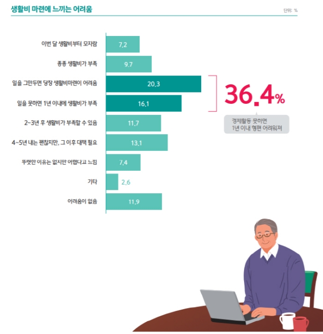 4050직장인, '甲물주' 대신 3.9억 모아서 '이것' 할래요 [언제까지 직장인]