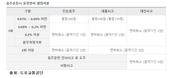  서산당진음주운전변호사/2회째 만취 음주운전 벌금형 받다