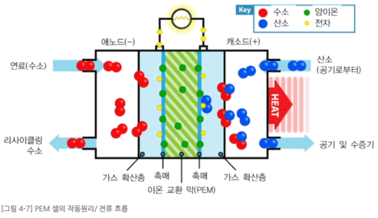  PEMFC 작동 원리 및 장단점