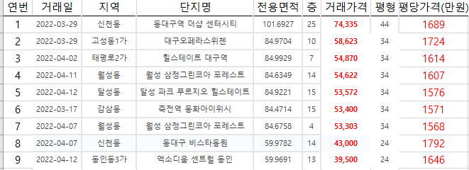  #40. 대구 부동산 실거래 세부 분석(22.4.13.), 1위, 신매동 사월화성파크드림3단지, 47평, 7억2000만원, 평당 1532만원