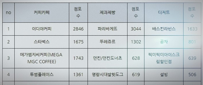  인기 창업 순위- 프랜차이즈 가맹점 수로 본 요즘 뜨는 체인점