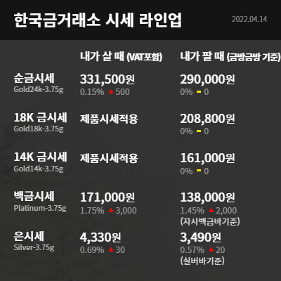  수원금거래소 오늘의 금시세 소비자물가 상승이 인플레이션 헤지책으로 부각되면서 금값이 1개월 만에 최고치