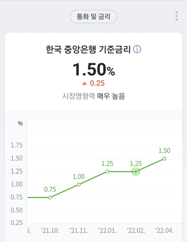  한은 기준금리 인상..1.5%