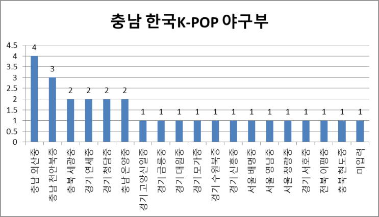 [전국/충남] 충남 한국K-POP 고등학교 야구부를 알아 봅시다. -44편 (Feat. 출신중)
