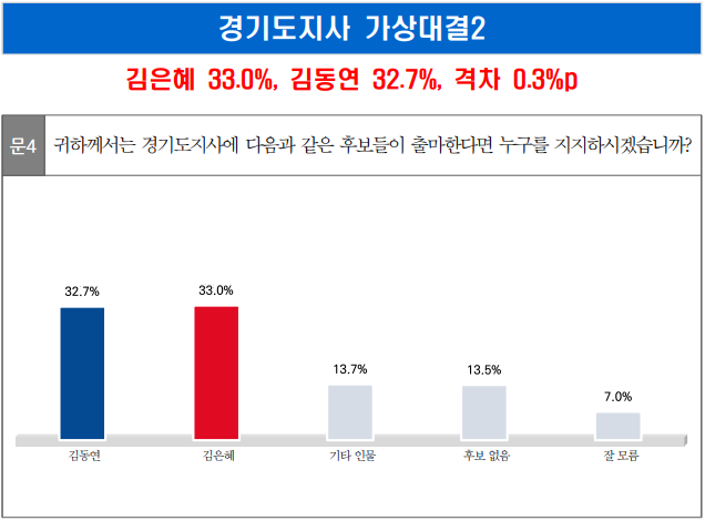 경기도지사 여론조사 유승민 김은혜 김동연 혼전(?)