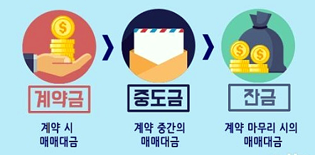 중도금 미리 입금 계약 파기 : 네이버 블로그