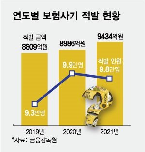 "실손 있어요?" 약값 아끼는 법 혹했다가…나도 보험사기 공범 "실손 있어요?" 약값 아끼는 법 혹했다가…나도 보험사기 공범