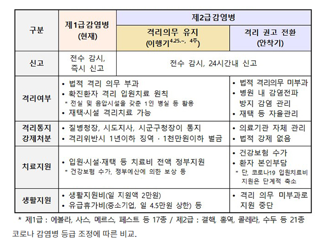 코로나19, 2급 감염병으로 하향…확진자 격리의무 단계적 해제_정책브리핑 코로나19, 2급 감염병으로 하향…확진자 격리의무 단계적 해제_정책브리핑