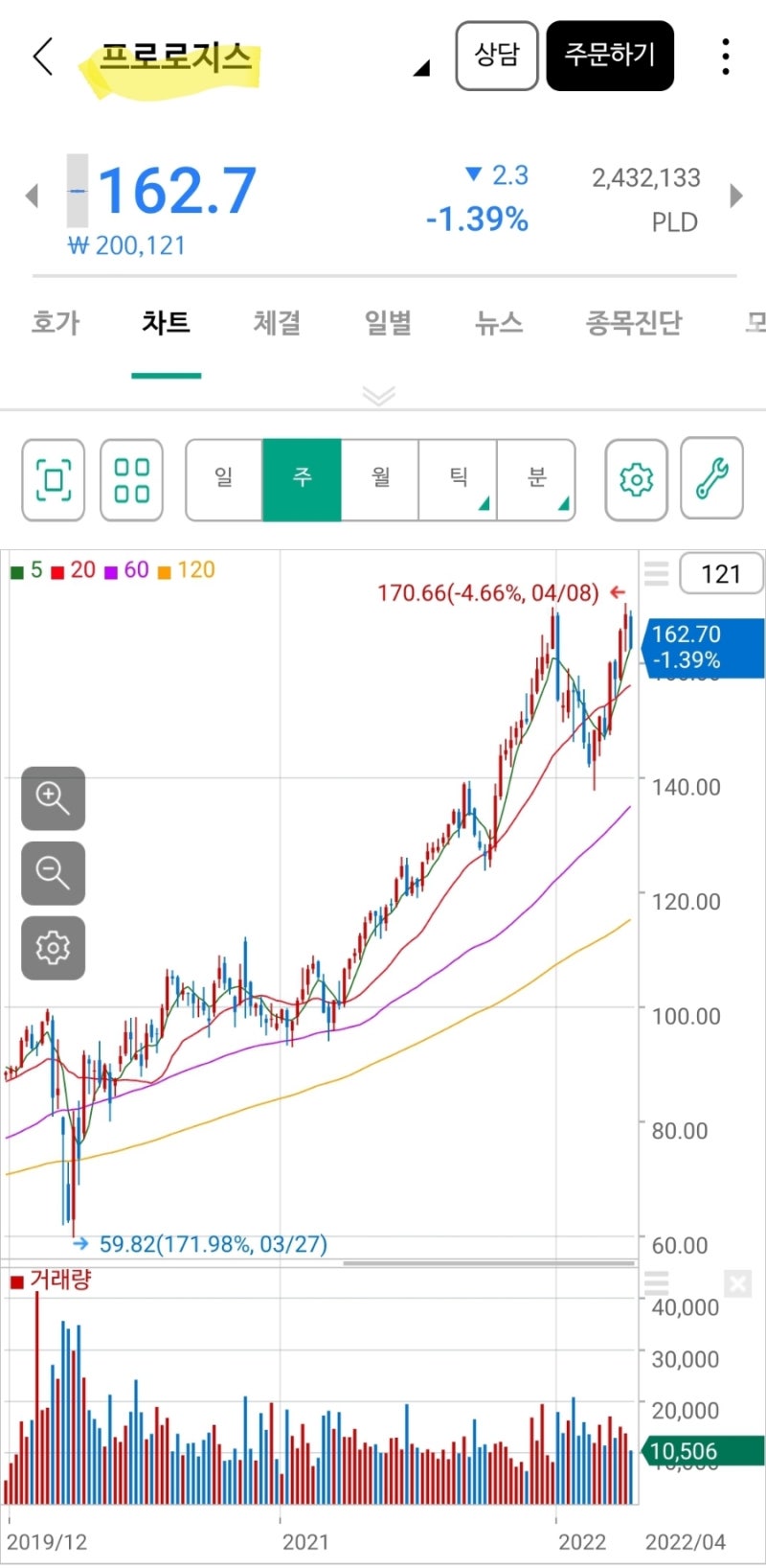 미국 부동산을 주식으로 사는 방법 (ft.리츠 Top 2 투자 프로로지스(pld), 아메리칸타워(amt) 주가, 배당금) : 네이버  블로그