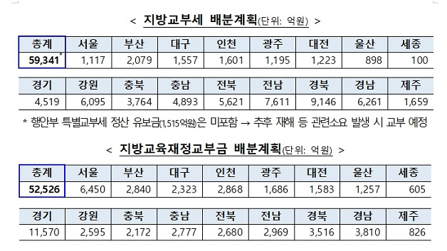 지방교부세·지방교육재정교부금 11조2000억 정산 지급_기획재정부 지방교부세·지방교육재정교부금 11조2000억 정산 지급_기획재정부