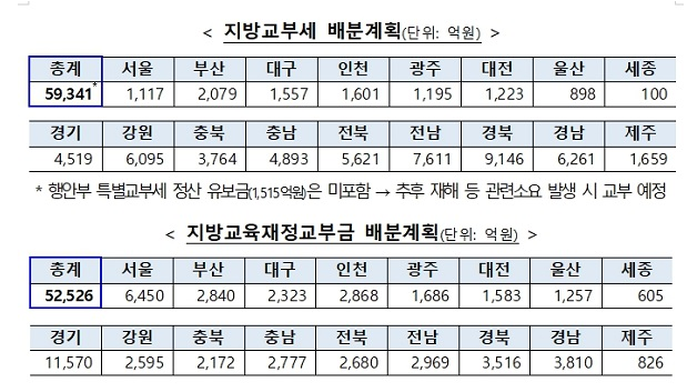 지방교부세·지방교육재정교부금 11조2000억 정산 지급_기획재정부