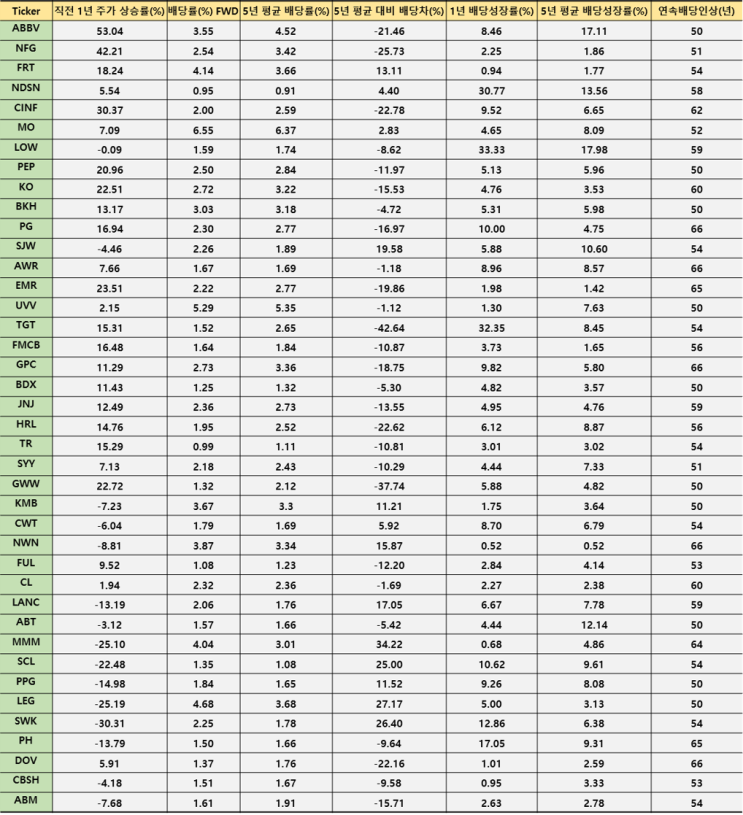  미국 주식 배당주_배당킹 40종목 정리 & 주관적 순위 22년 04월 15일