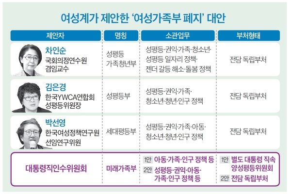 '여성가족부 폐지’ 그 이후는? 성평등부·가족부 등 쏟아지는 대안 '여성가족부 폐지’ 그 이후는? 성평등부·가족부 등 쏟아지는 대안