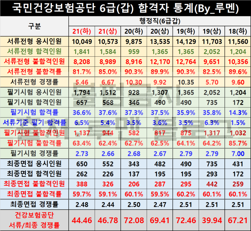 건보 국민건강보험공단 면접 기출 질문 및 경쟁률, 최종합격 후기(2022년 하반기 신규직원)