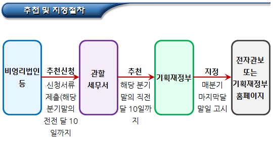 공익법인(지정기부금단체) 지정절차 및 기간 공익법인(지정기부금단체) 지정절차 및 기간