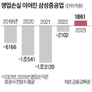 삼성중공업, 8년 연속 '적자 터널' 끝이 보인다
